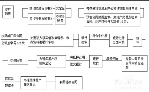 郑州买房手续