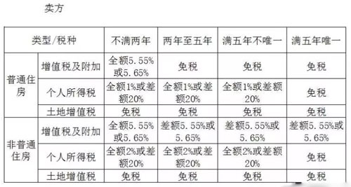 房屋过户(继承、赠与、买卖)哪种方式最省钱？