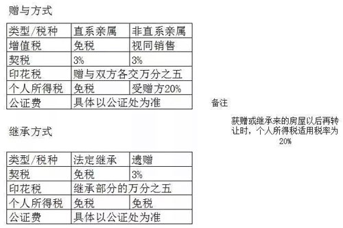 房屋过户(继承、赠与、买卖)哪种方式最省钱？