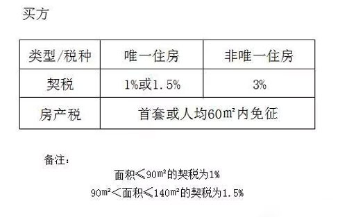 房屋过户(继承、赠与、买卖)哪种方式最省钱？