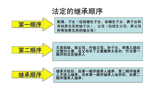 房屋法定继承